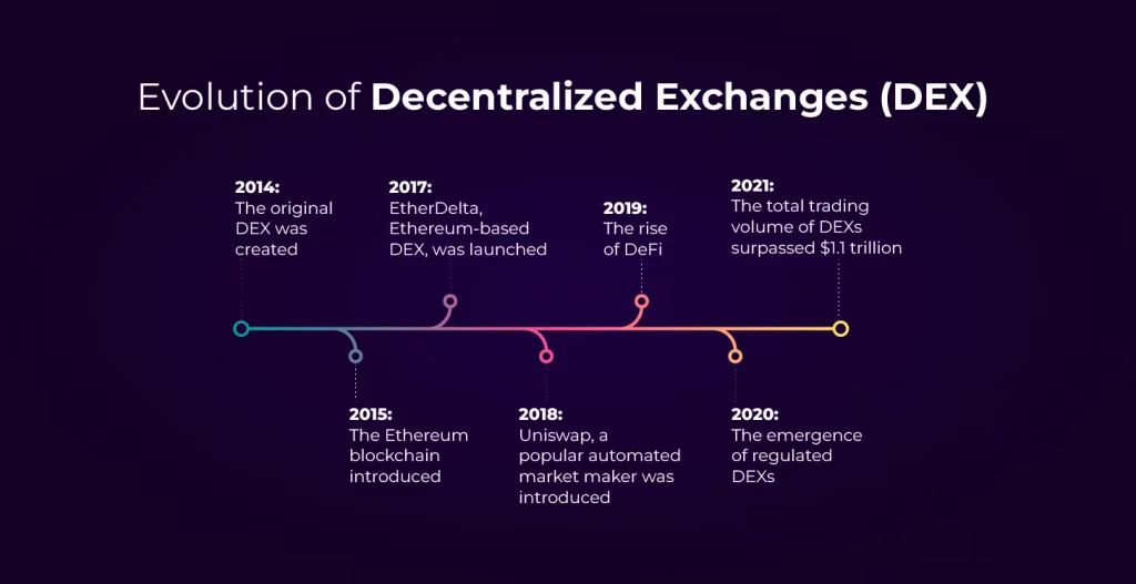 The Rise History of Decentralized Exchanges