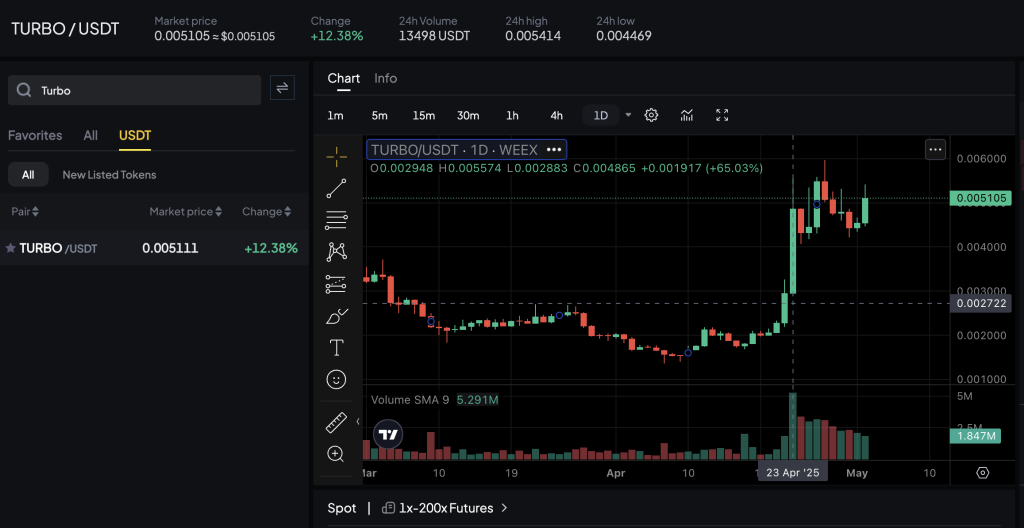 Turbo (TURBO)- The High-Octane Meme Coin