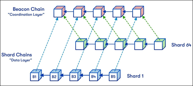 Types of sharding 