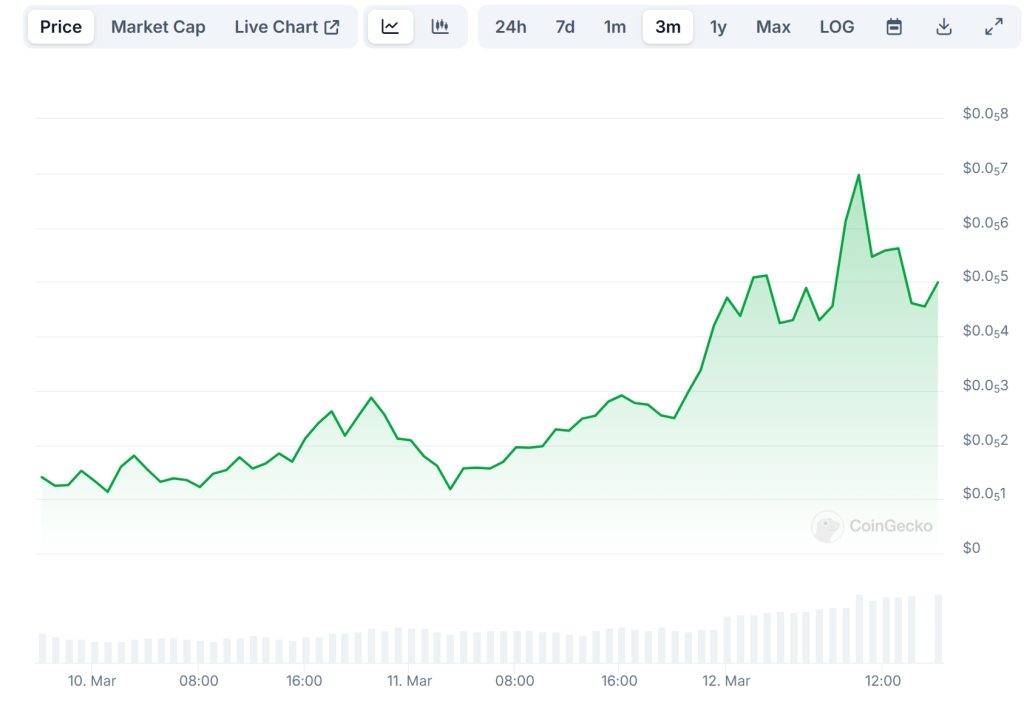 UNO Price Chart