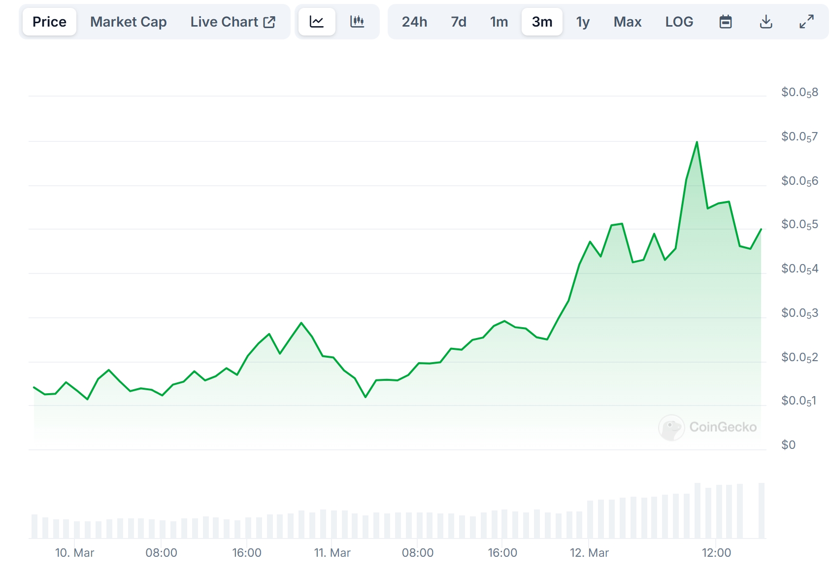 UNO Price Chart