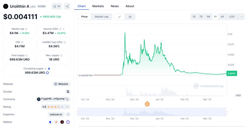 URO Price Chart