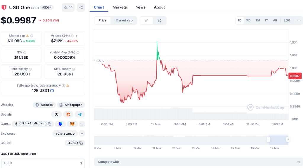 USD One (USD1) Price Chart