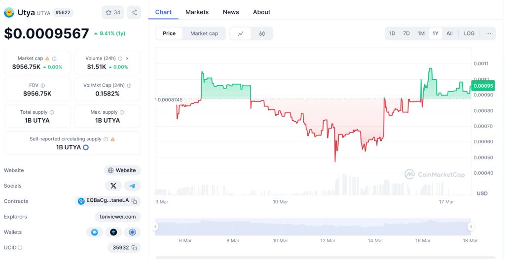 UTYA Price Chart