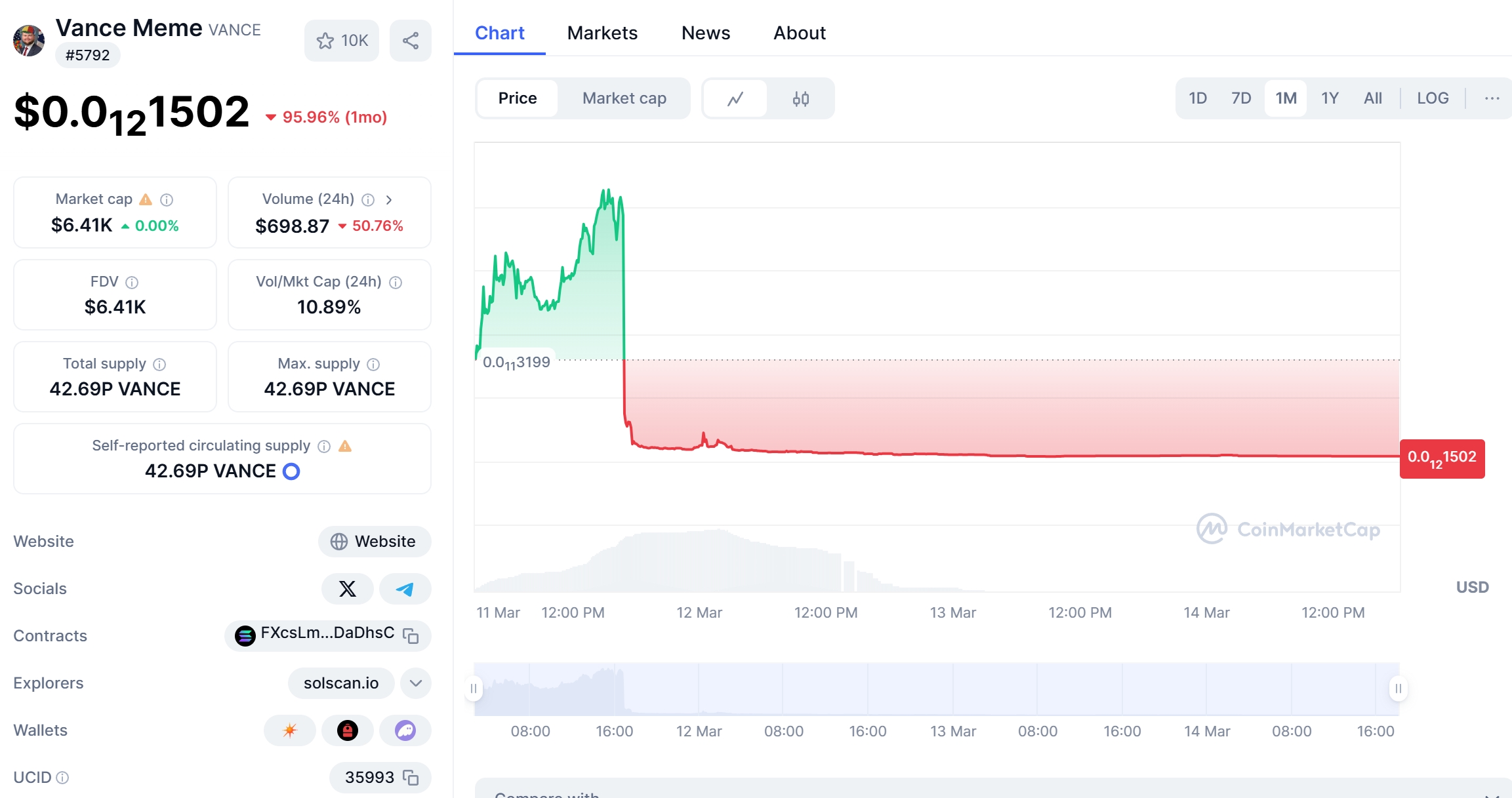 Vance Meme (VANCE) Price Chart