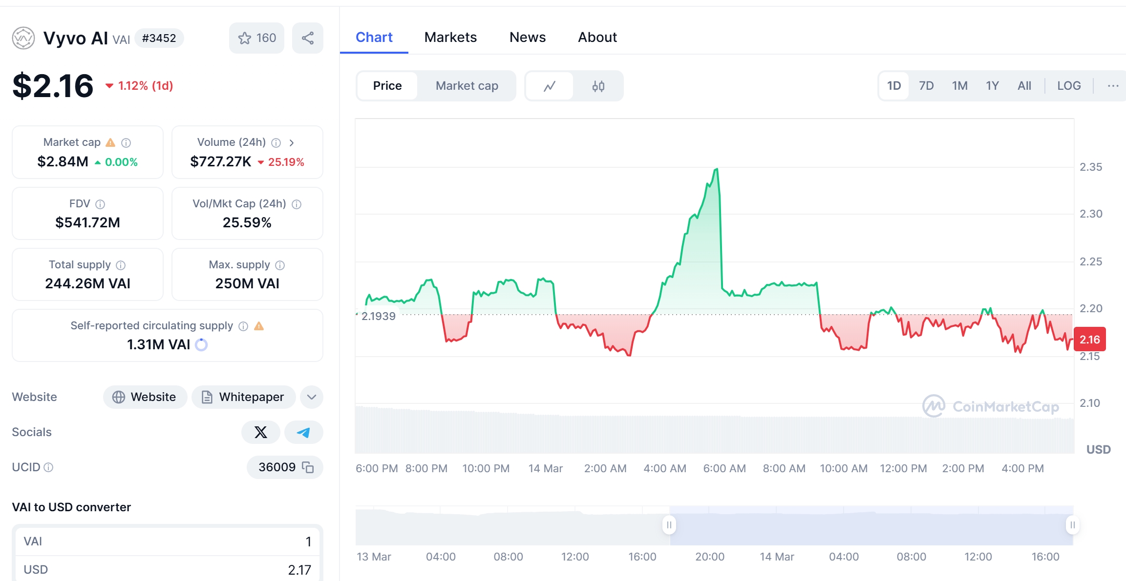 Vyvo AI (VAI) Price Chart