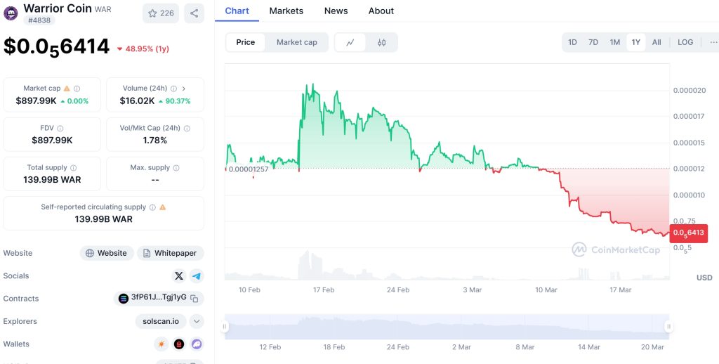 Warrior Coin (WAR) Price Chart