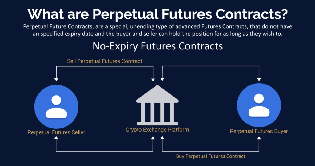 What Are Perpetual Futures?