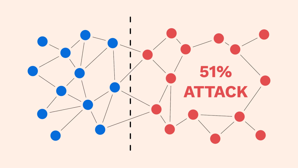 What is a 51% Attack?