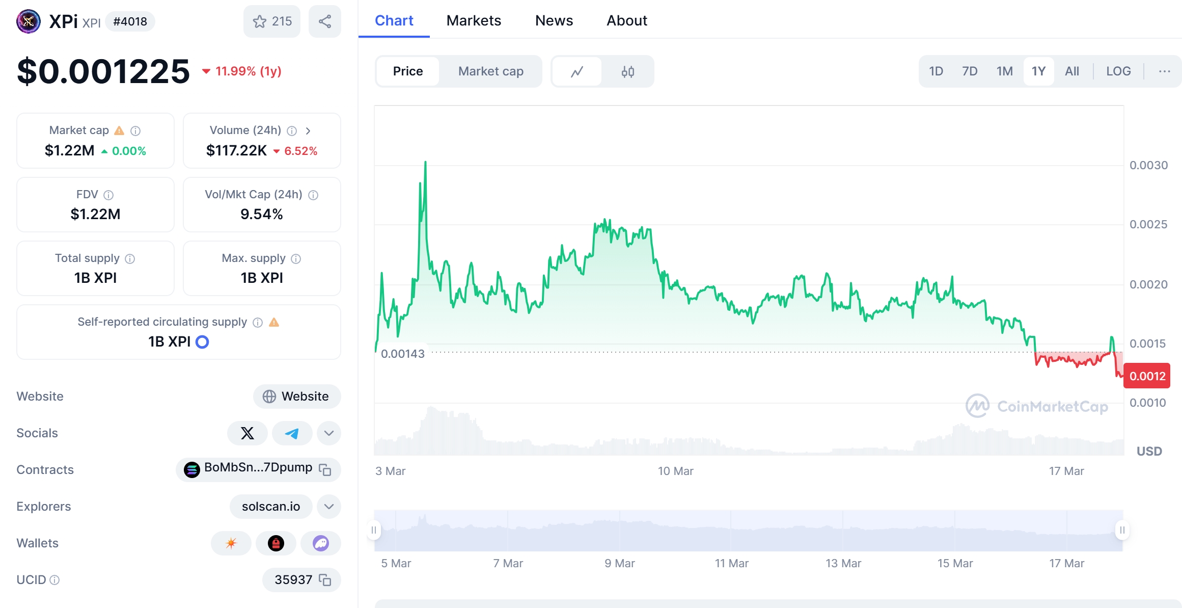 XPI Price Chart