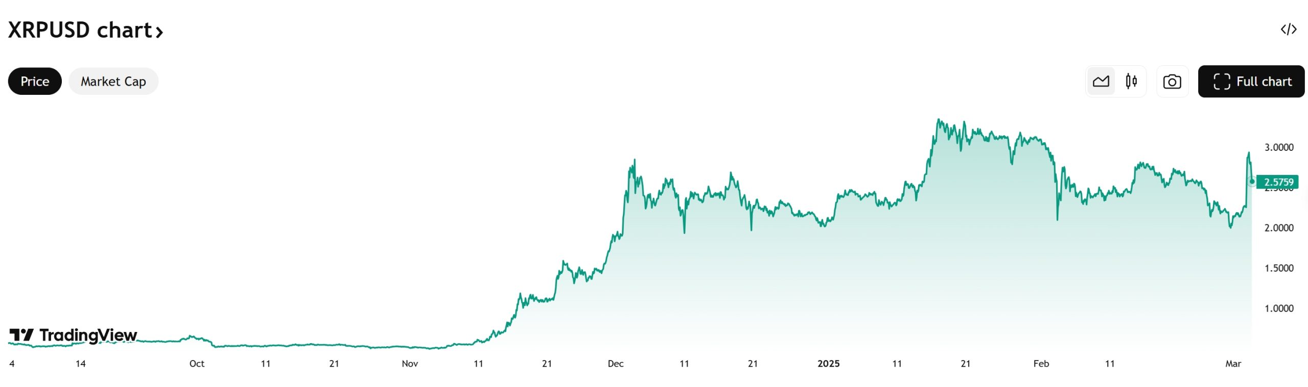 XRP Price Chart