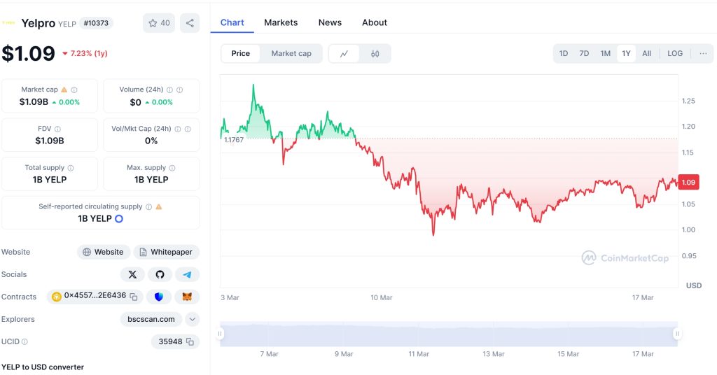 YELP Price Chart