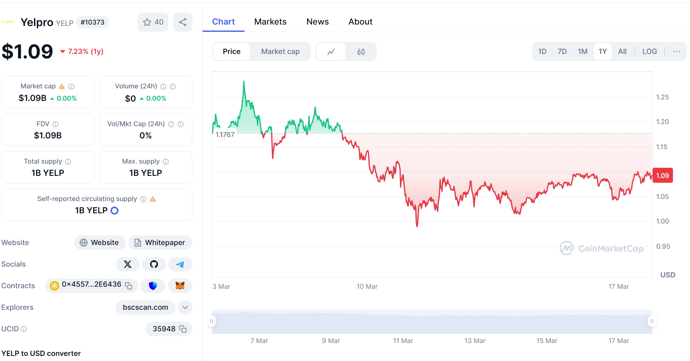 YELP Price Chart