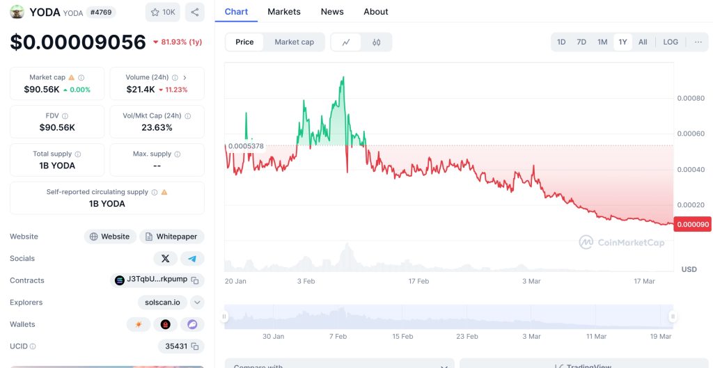 YODA Price Chart