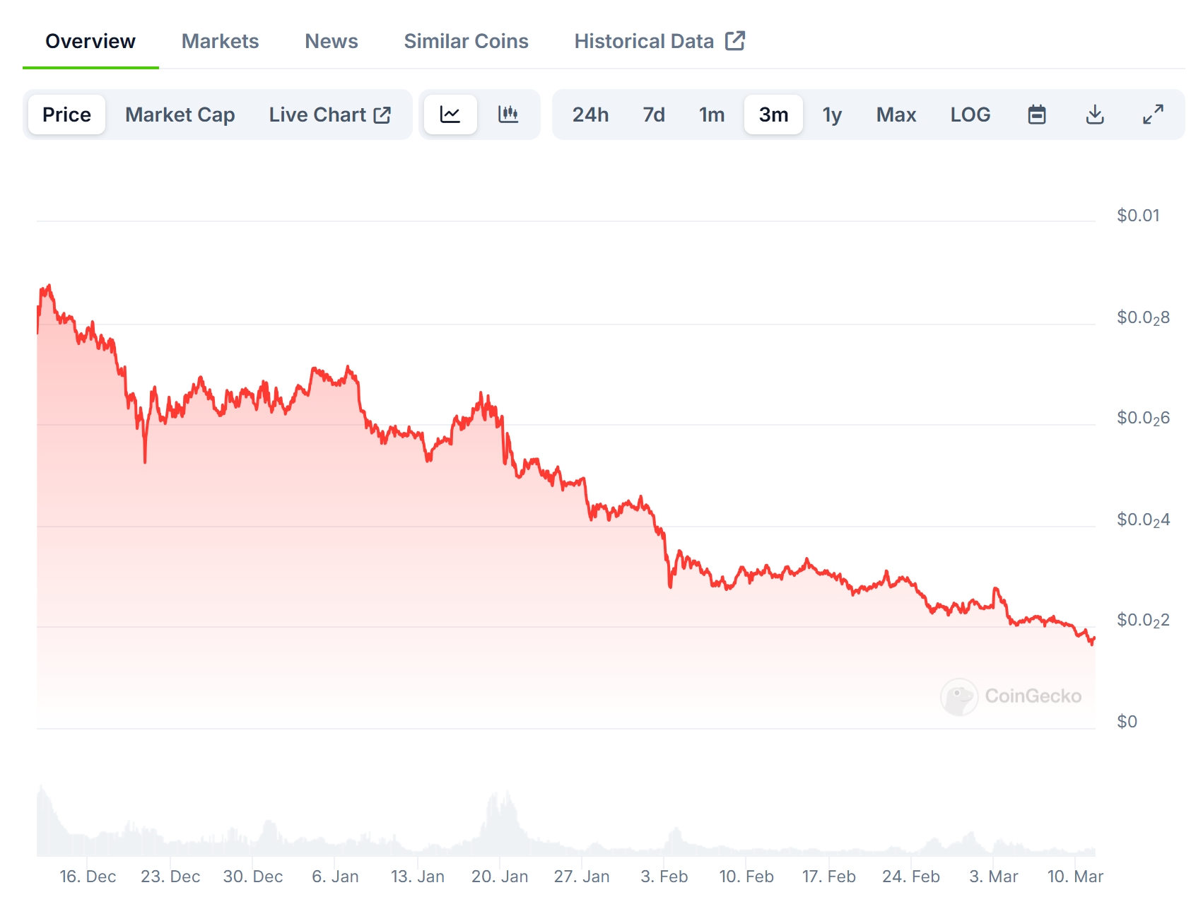 cat in a dogs world (MEW) Price Chart