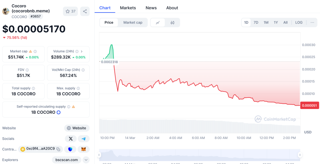 COCORO Coin Price 2025