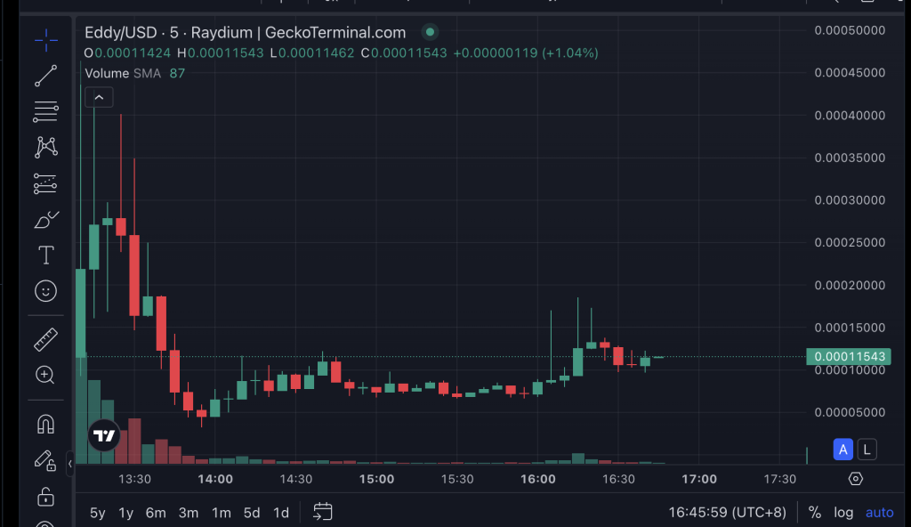 Eddy Coin Price Predictions 2025: Can Eddy Coin Surge Beyond $0.0001128?