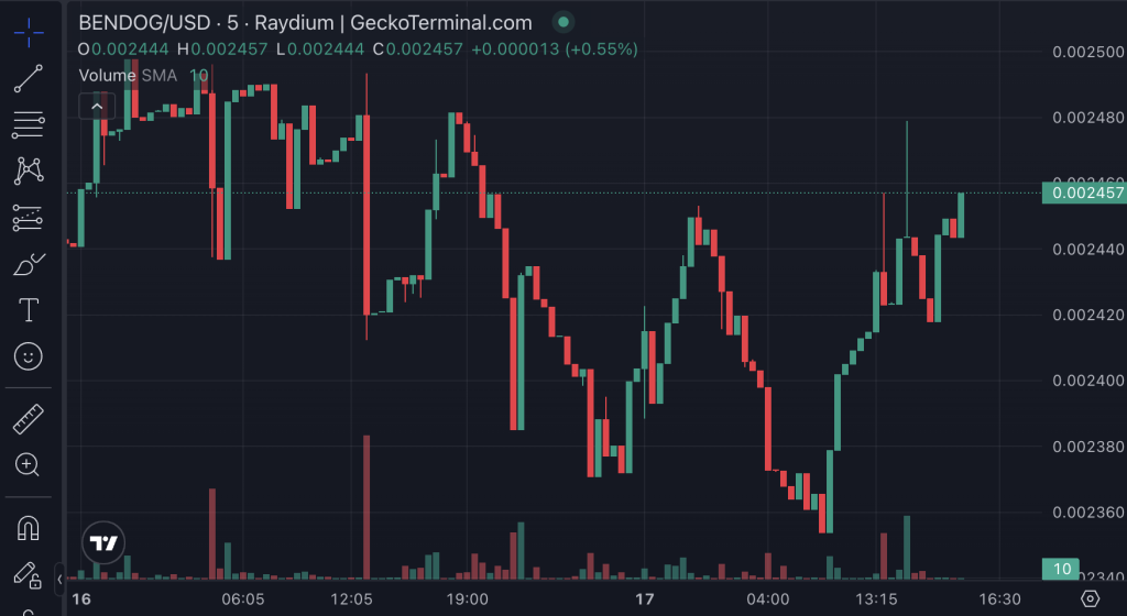 Bendy Dog (BENDY) Price Forecasts