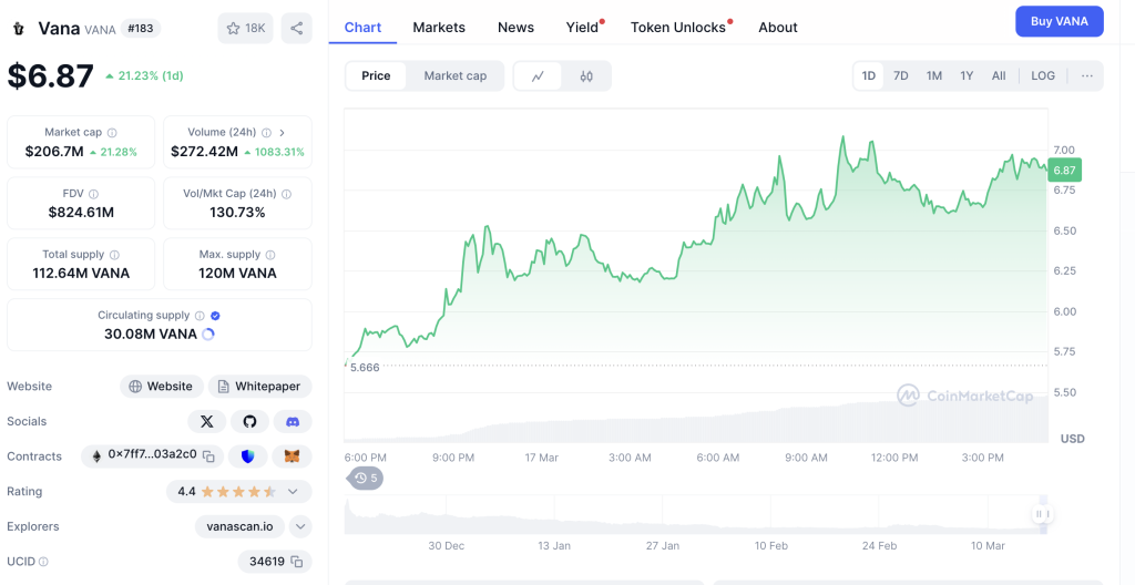 Vana Coin Price Predictions