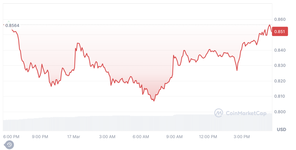 Ondo Coin Price Predictions