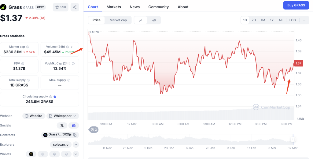 GRASS Token Price Prediction