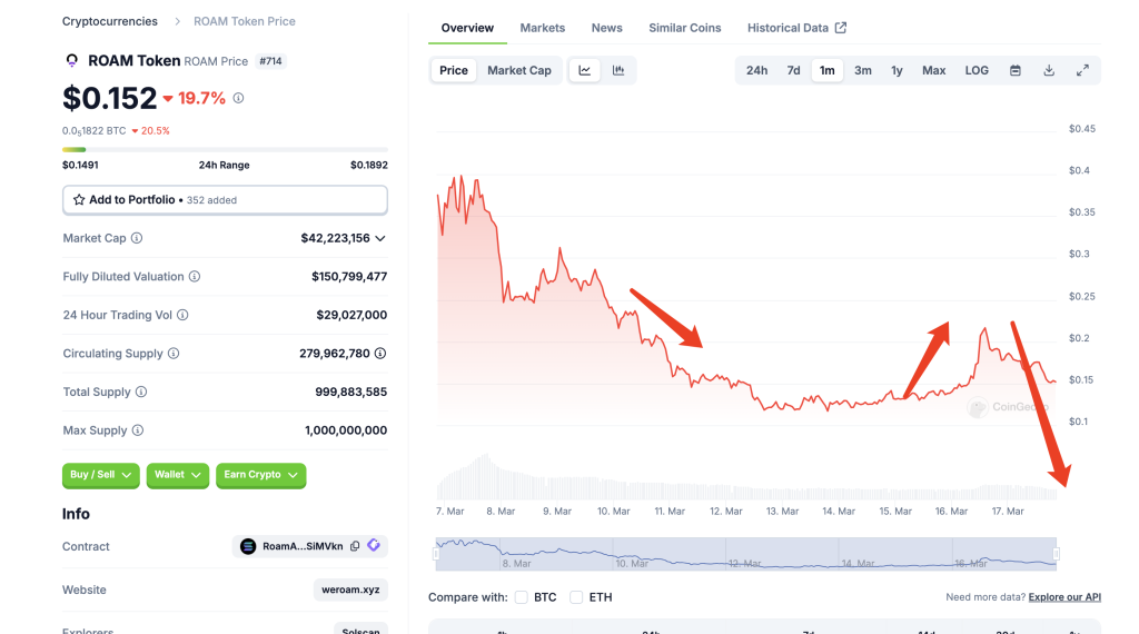 ROAM Token Price Prediction
