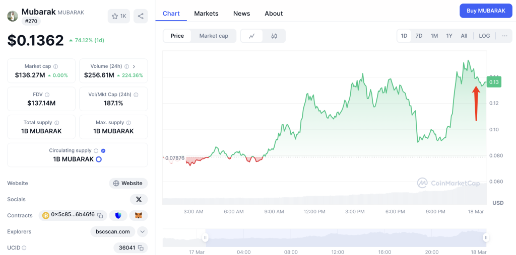 Mubarak coin price