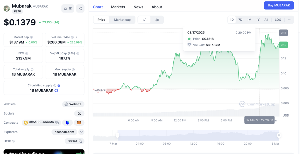 Will This BSC Meme Token Mubarak Surge to $1 After 76% Rally?