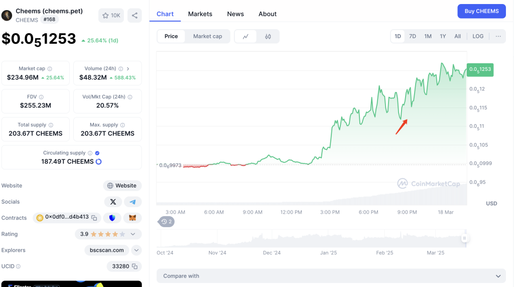 Cheems.pet Price Predictions