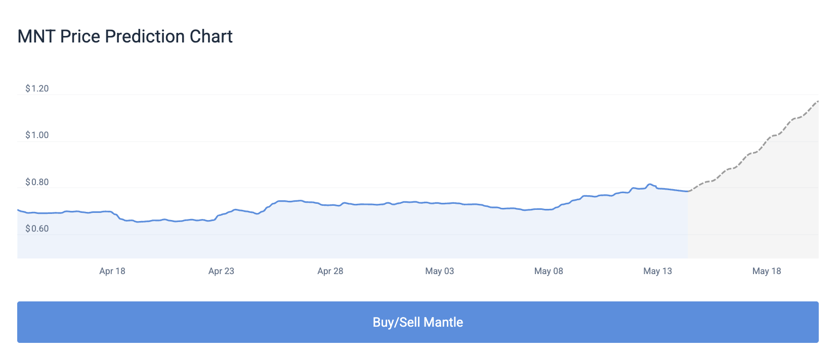 Mantle MNT Crypto News 15-16-17 May 2025 Price Predictions: Could It Surge  30% to $1.03? - Help Center