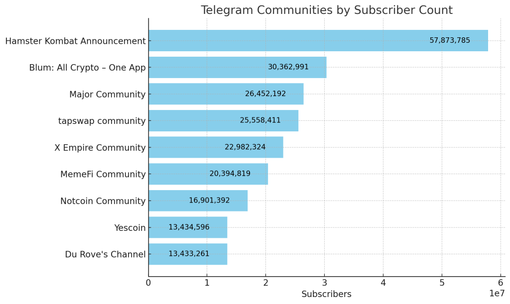 Top 10 Telegram Communities Users