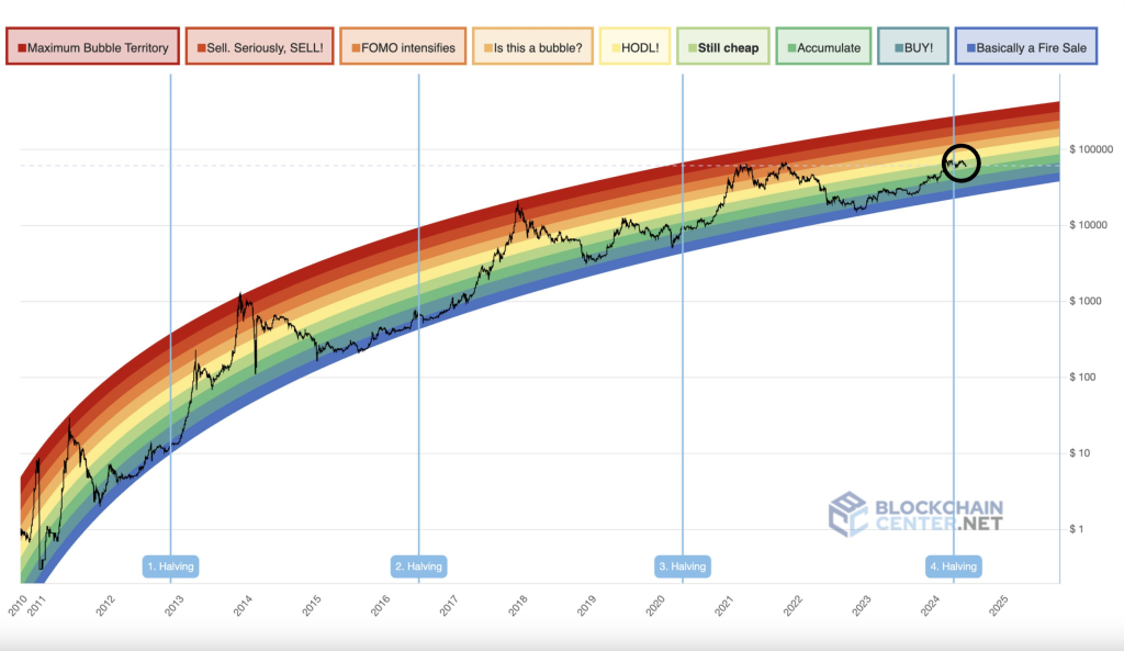 Bitcoin Rainbow Chart