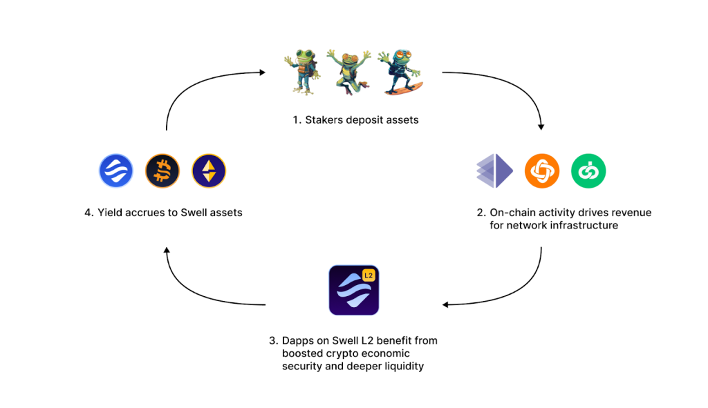 Mechanics of Proof of Restake