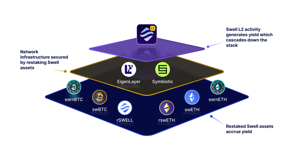 Swell L2’s infrastructure