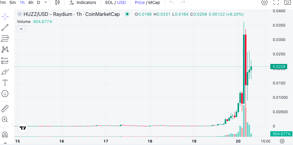 $HUZZ Soars Over 760% in 24 Hours