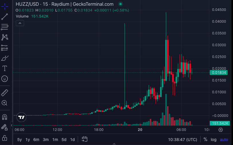 $HUZZ Soars Over 760% in 24 Hours