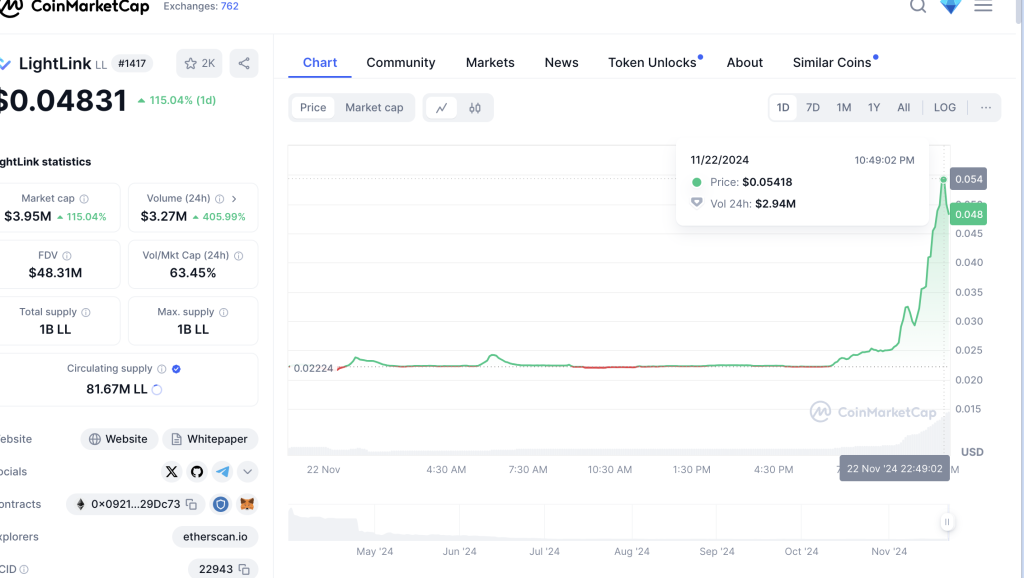 Lightlink Coin Price Prediction