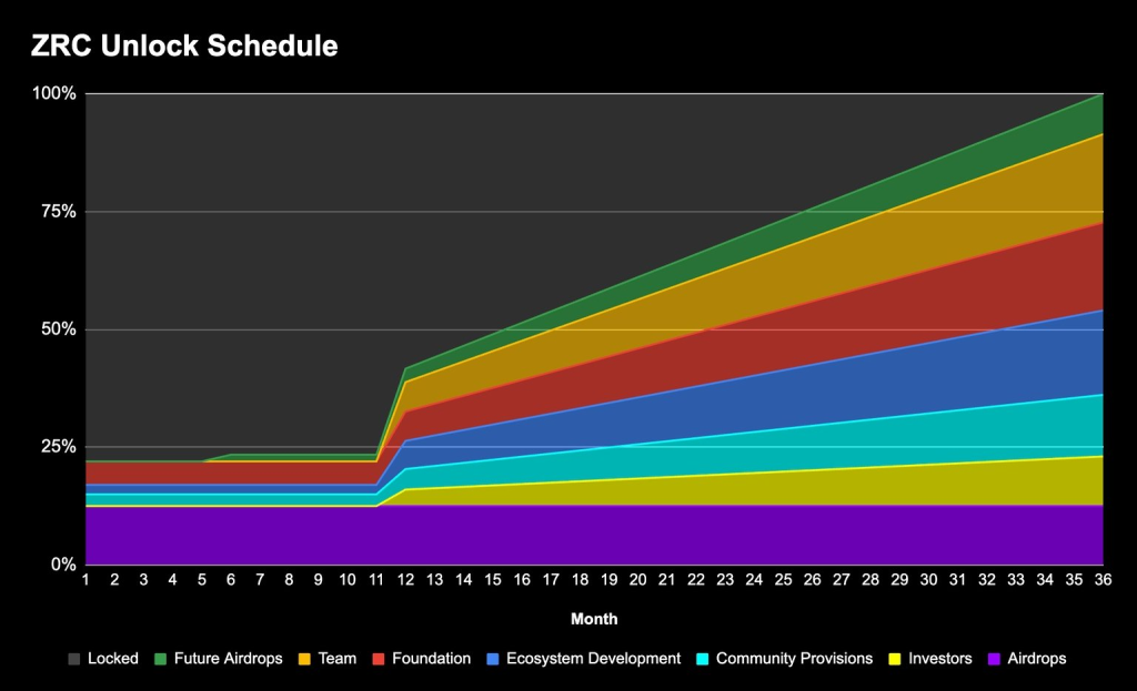 ZRC-USDT Unlock Schedule
