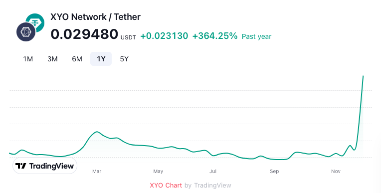 Will XYO Price Reach $1?