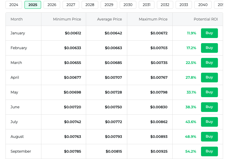 XYO Price Prediction for 2025