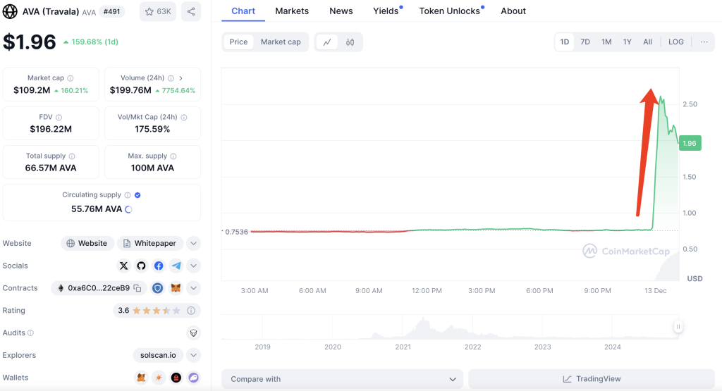 Ava Token Price (Travala) Increased 159.68
% in the last 24hrs: Should You Invest Now?