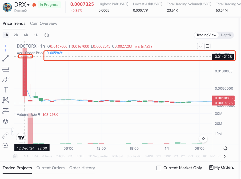 DRX listing premsrket price is $0.0142128