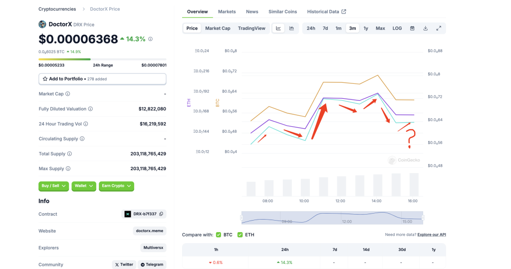 doctor x coin price prediction today