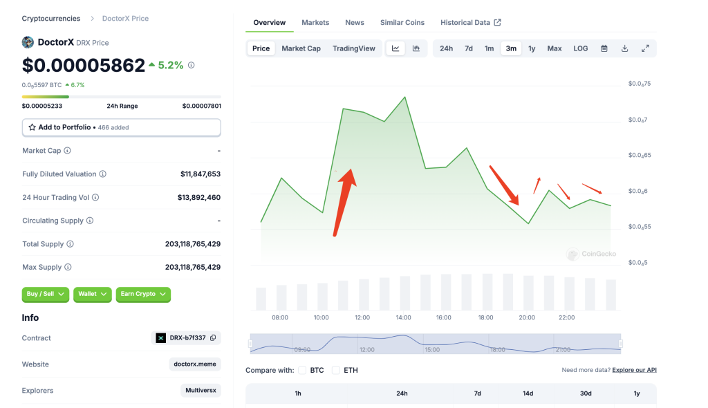 Doctor X coin price prediction in the short term in 2025