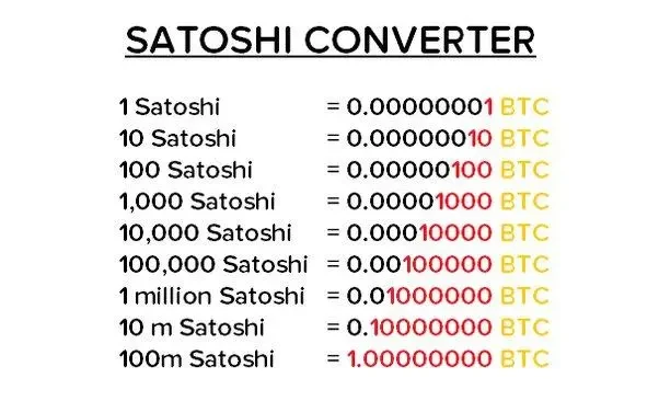 Satoshi: The smallest unit of Bitcoin