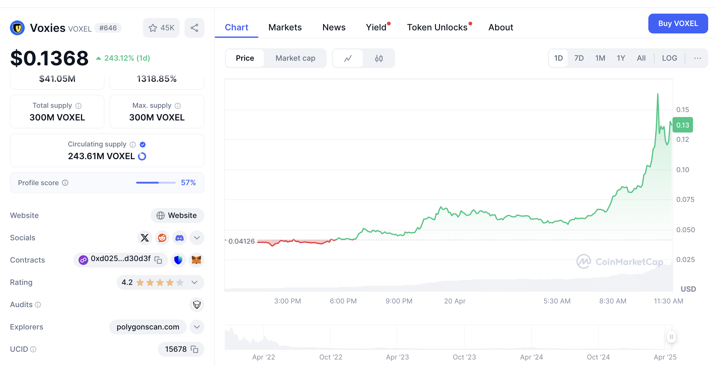 voxel coin price predictions