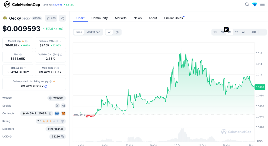 GECKY-USDT market cap
